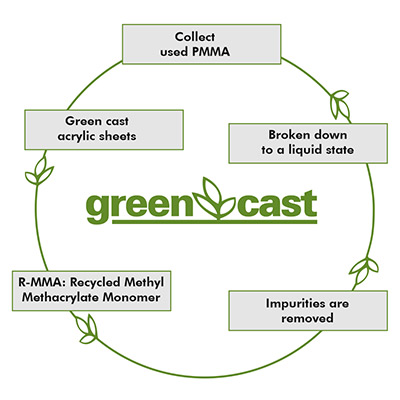 Green Cast recyclable cast acrylic sheet